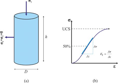 uniaxial compression testing of rock cylinders|6.2: The Complete Stress.